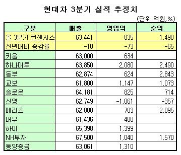 현대차, 3Q 영업익 800억대 예상