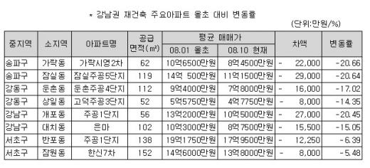 강남 재건축, 올해만 평균 10%하락