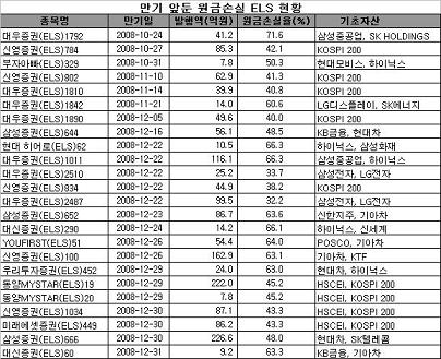 ELS 67% 무더기 손실권에… 손실률 70%도