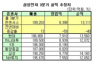 삼성전자, 3Q영업익 8400억 59%↓ 전망