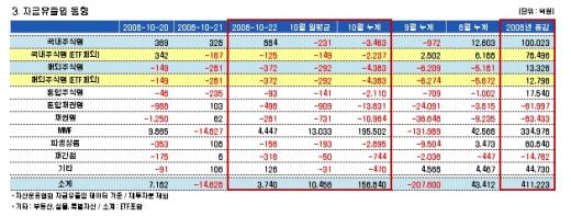 1200밑에선 펀드보다 MMF선호