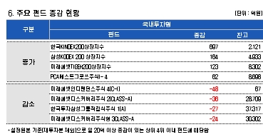 1200밑에선 펀드보다 MMF선호