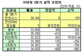 기아차, 3Q 영업익 흑자전환 '불투명'