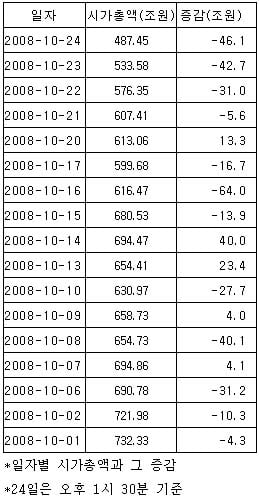 코스피, 10월들어 시총 -249조 34% 증발