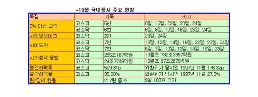 509p사상최대 폭락, 10월증시에 무슨일이…