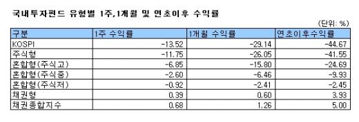 펀드도 패닉… 국내주식형 주간 -11.75%