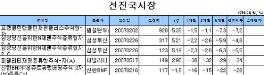 펀드도 패닉… 국내주식형 주간 -11.75%