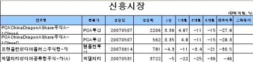 펀드도 패닉… 국내주식형 주간 -11.75%