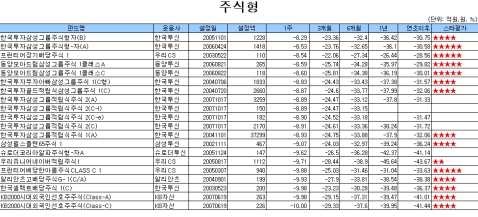 펀드도 패닉… 국내주식형 주간 -11.75%