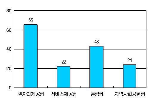 "사회적기업, 앞으로 850여곳 더 육성"