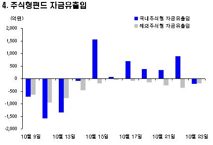 MMF에서도 '뭉칫돈' 빠져나간다