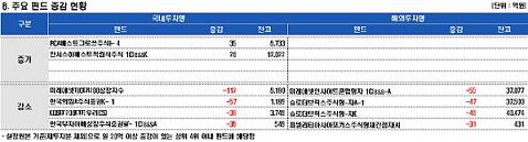 MMF에서도 '뭉칫돈' 빠져나간다