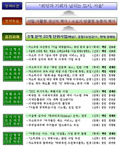 ↑ 추진목표 및 중점추진과제.(자료: 서울시)