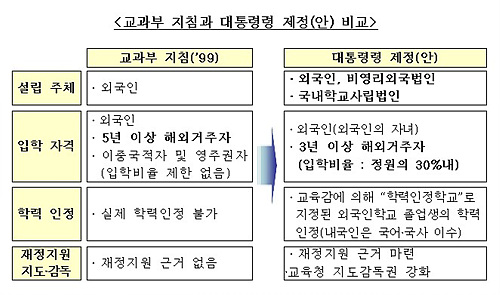 국내 사립학교도 외국인학교 설립 가능