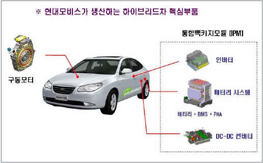 모비스 '하이브리드카' 핵심부품사업 진출