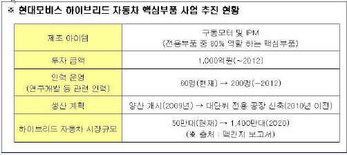 모비스 '하이브리드카' 핵심부품사업 진출