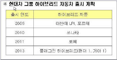 모비스 '하이브리드카' 핵심부품사업 진출