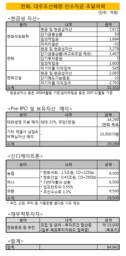 ①한화, 6.3조원 마련할 수 있을까