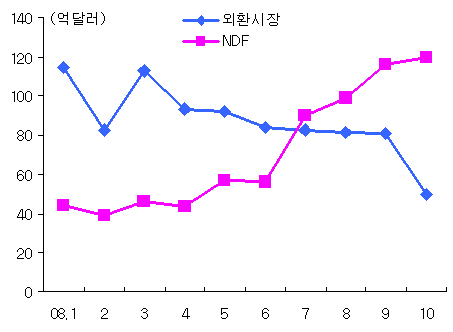 ↑외환시장과 NDF 일평균 거래금액<br>
ⓒ기획재정부, 한국은행