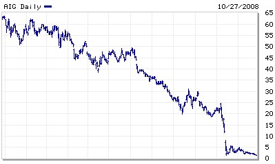 ↑AIG 주가 추이(출처 마켓워치)