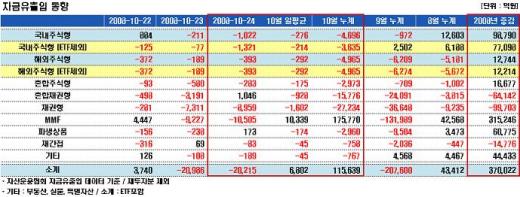 국내주식형펀드 1000억대 환매 쏟아져