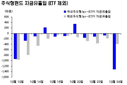 국내주식형펀드 1000억대 환매 쏟아져