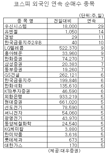 [표]코스피 외인 연속순매수 종목-28일