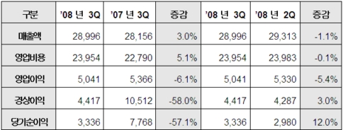 ▲SK텔레콤 3분기 실적 (단위 억원)