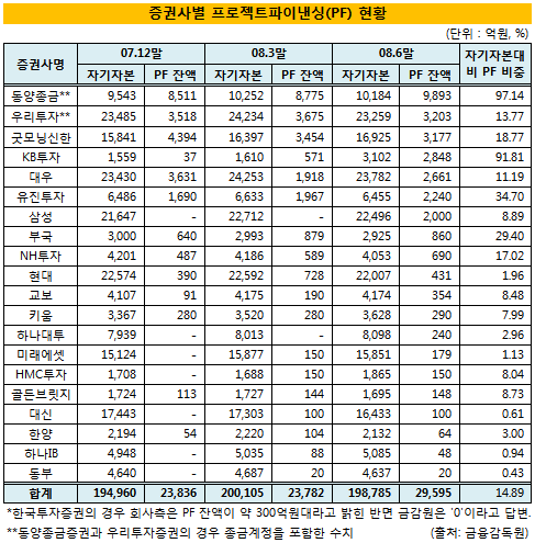 증권사 부동산 PF 증가세..유동성 부담