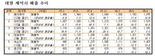 ↑ 단위:억원, %<br>
자료: 각 제약사