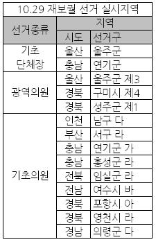 오늘 재보선 '규모는 초미니 관심은 빅매치'