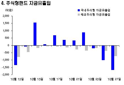 돈 빠지는 펀드 '사흘만에 6조'