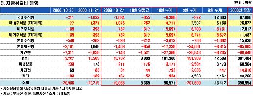 돈 빠지는 펀드 '사흘만에 6조'