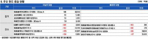 돈 빠지는 펀드 '사흘만에 6조'