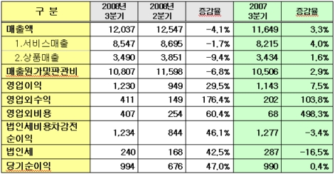 ▲LG텔레콤 3분기 실적 (단위 억원)