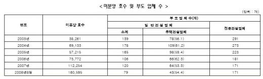 부동산시장·건설사 회생 대책 절실