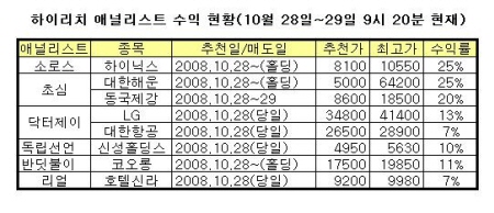 하이리치, 증시 방향성 좌우할 변수에 주목