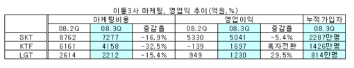 이통3사, 4천억 절약으로 수익개선