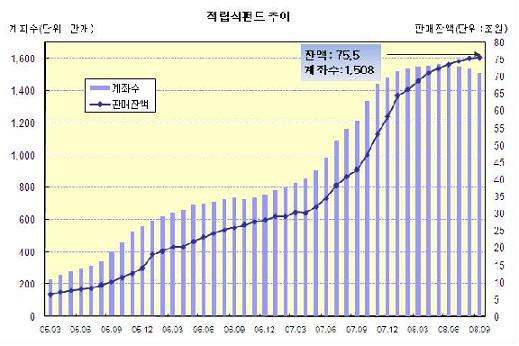 9월 적립식펀드, 2000억 증가에 그쳐