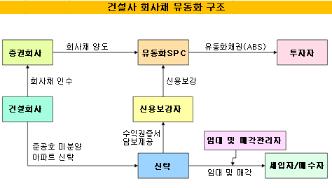 건설사 유동화채권 연내성사될 듯