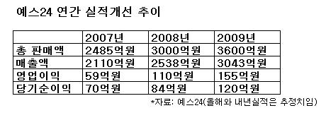 예스24, 내년 매출 3000억 "불황에 더 강하다"