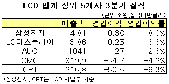 반도체 이어 LCD도 '적자시대'