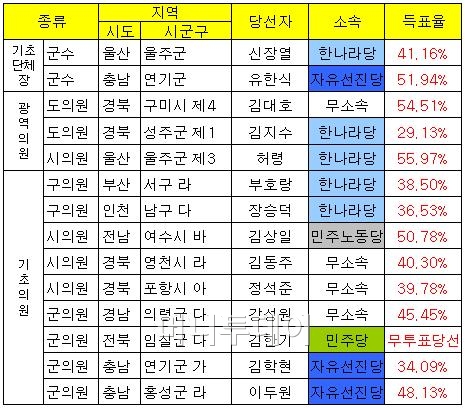 체면 구긴 한나라·민주 "선진당 부럽네"