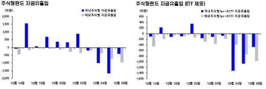 국내주식형펀드, 엿새만에 설정액 증가