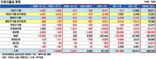 국내주식형펀드, 엿새만에 설정액 증가