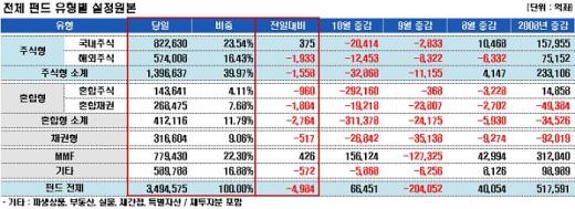 국내주식형펀드, 엿새만에 설정액 증가