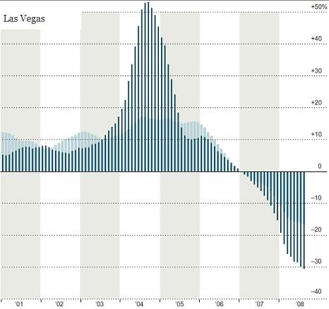 ↑라스베이거스 집값 추이 ⓒNYT