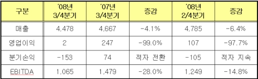 ▲SK브로드밴드 3분기 실적 (단위 억원)