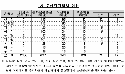 은행권, 키코 등 피해 24개사에 343억 지원