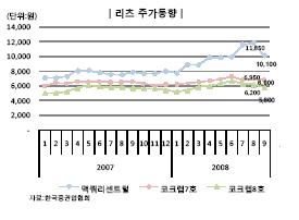 리츠 주가 급락, 오피스시장도 본격 한파?